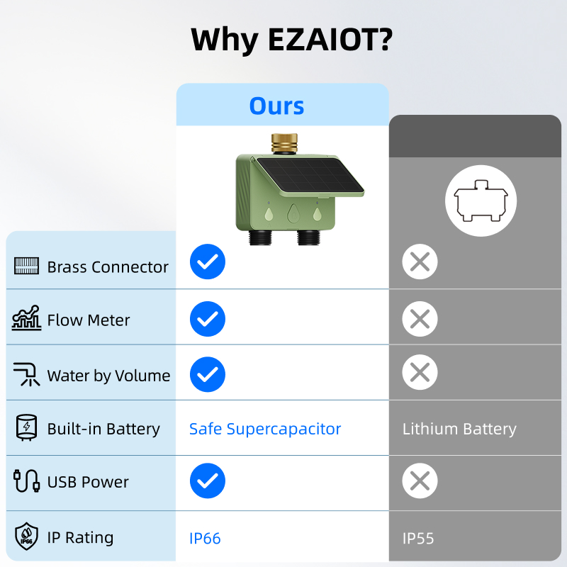 WiFi水タイマー 2ゾーン ソーラーパワー スマートTuy - Smart Garden Iot のレビューと価格